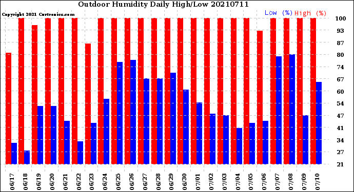 Milwaukee Weather Outdoor Humidity<br>Daily High/Low