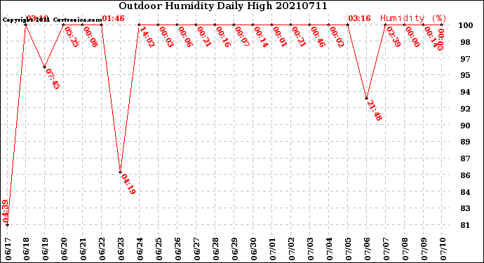 Milwaukee Weather Outdoor Humidity<br>Daily High