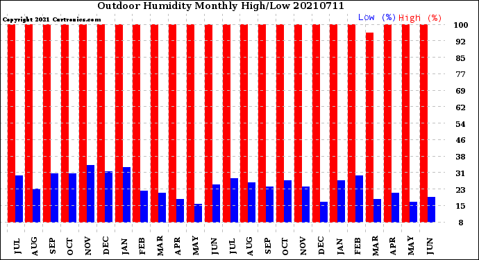 Milwaukee Weather Outdoor Humidity<br>Monthly High/Low