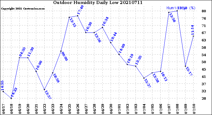 Milwaukee Weather Outdoor Humidity<br>Daily Low