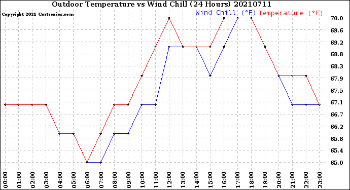 Milwaukee Weather Outdoor Temperature<br>vs Wind Chill<br>(24 Hours)