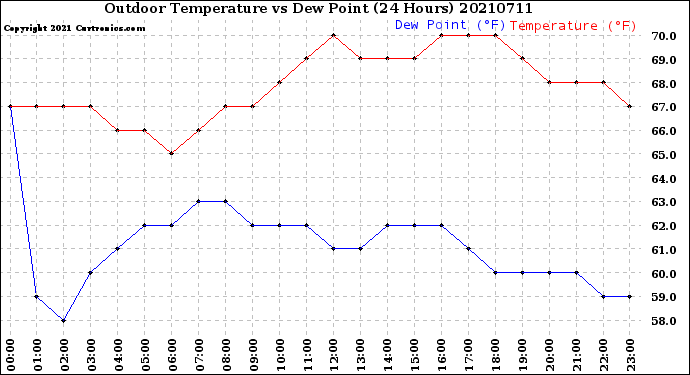 Milwaukee Weather Outdoor Temperature<br>vs Dew Point<br>(24 Hours)