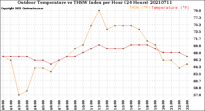 Milwaukee Weather Outdoor Temperature<br>vs THSW Index<br>per Hour<br>(24 Hours)