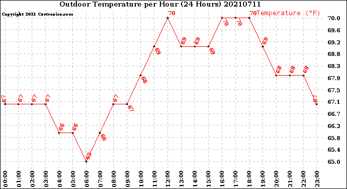 Milwaukee Weather Outdoor Temperature<br>per Hour<br>(24 Hours)