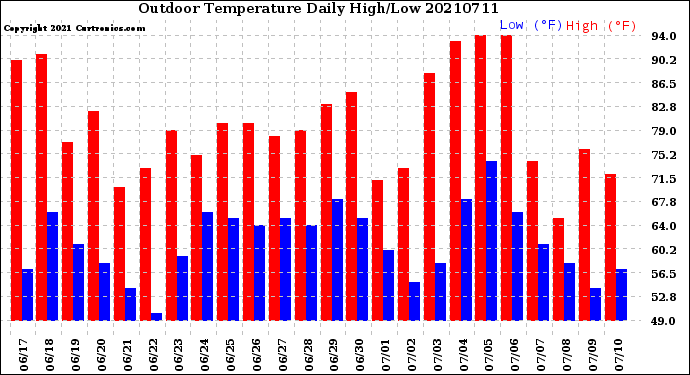 Milwaukee Weather Outdoor Temperature<br>Daily High/Low
