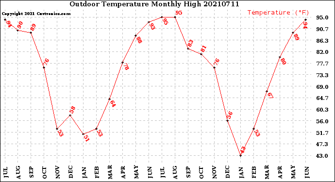 Milwaukee Weather Outdoor Temperature<br>Monthly High