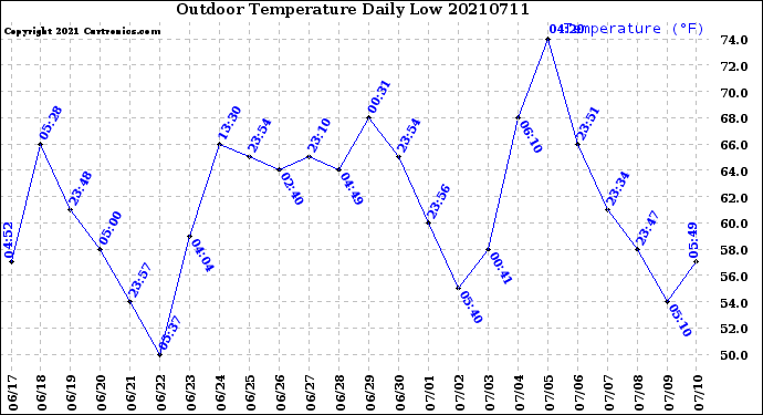 Milwaukee Weather Outdoor Temperature<br>Daily Low