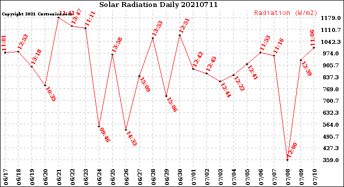 Milwaukee Weather Solar Radiation<br>Daily