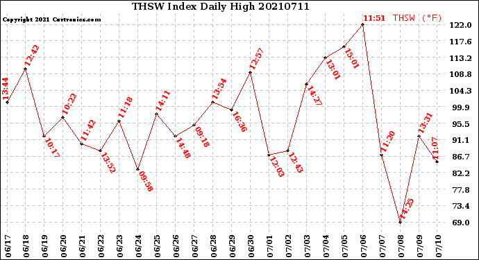Milwaukee Weather THSW Index<br>Daily High