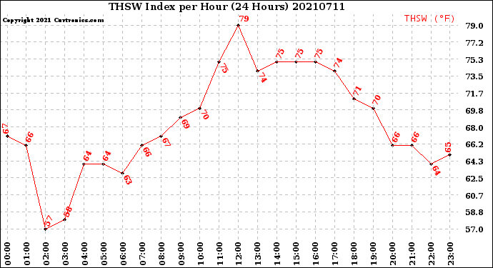 Milwaukee Weather THSW Index<br>per Hour<br>(24 Hours)