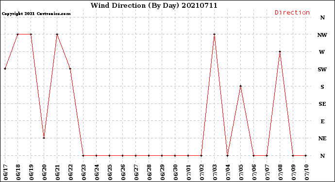 Milwaukee Weather Wind Direction<br>(By Day)