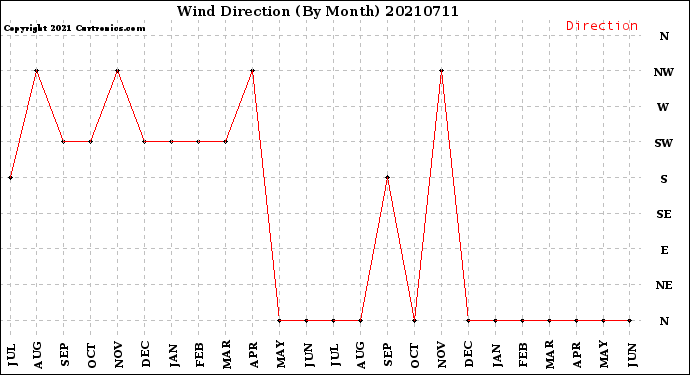 Milwaukee Weather Wind Direction<br>(By Month)