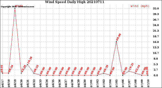 Milwaukee Weather Wind Speed<br>Daily High
