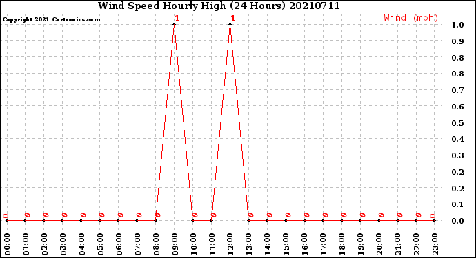 Milwaukee Weather Wind Speed<br>Hourly High<br>(24 Hours)