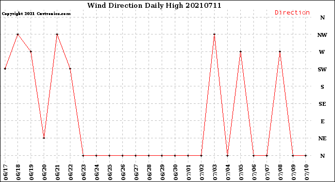 Milwaukee Weather Wind Direction<br>Daily High