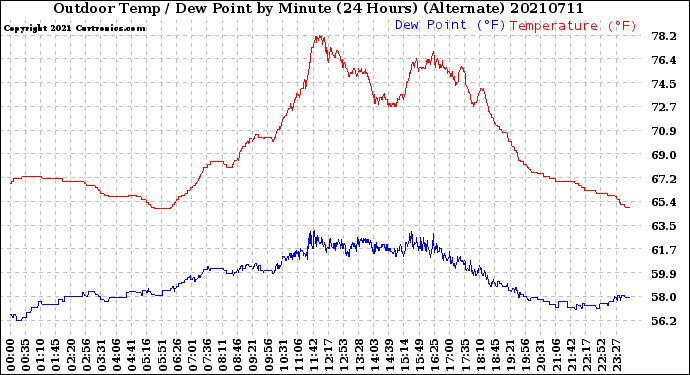 Milwaukee Weather Outdoor Temp / Dew Point<br>by Minute<br>(24 Hours) (Alternate)