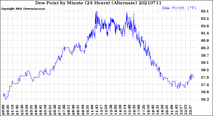 Milwaukee Weather Dew Point<br>by Minute<br>(24 Hours) (Alternate)
