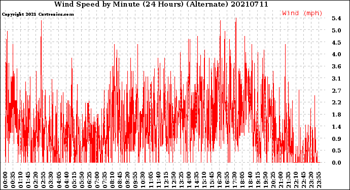 Milwaukee Weather Wind Speed<br>by Minute<br>(24 Hours) (Alternate)