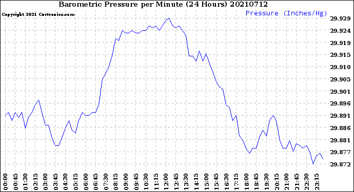 Milwaukee Weather Barometric Pressure<br>per Minute<br>(24 Hours)