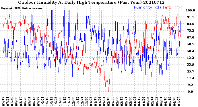 Milwaukee Weather Outdoor Humidity<br>At Daily High<br>Temperature<br>(Past Year)