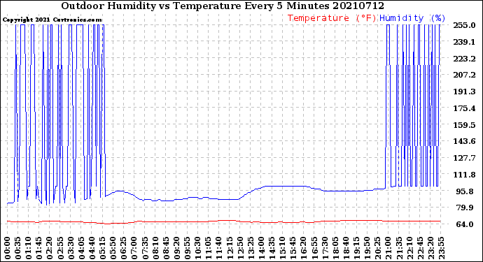 Milwaukee Weather Outdoor Humidity<br>vs Temperature<br>Every 5 Minutes