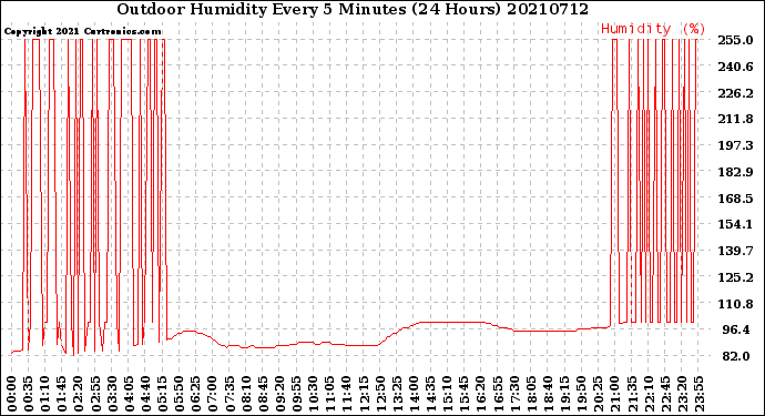 Milwaukee Weather Outdoor Humidity<br>Every 5 Minutes<br>(24 Hours)