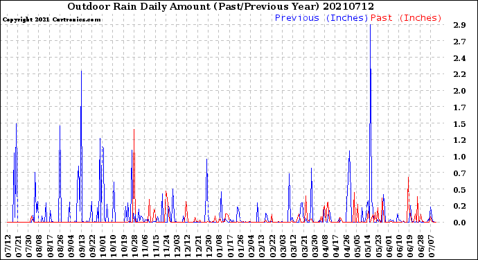Milwaukee Weather Outdoor Rain<br>Daily Amount<br>(Past/Previous Year)