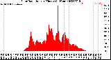 Milwaukee Weather Solar Radiation<br>per Minute<br>(24 Hours)