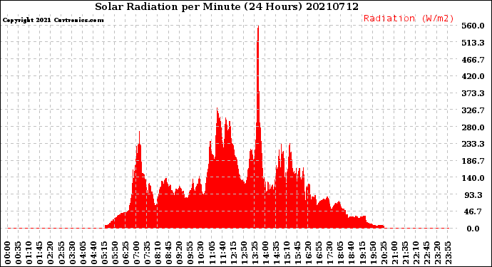 Milwaukee Weather Solar Radiation<br>per Minute<br>(24 Hours)