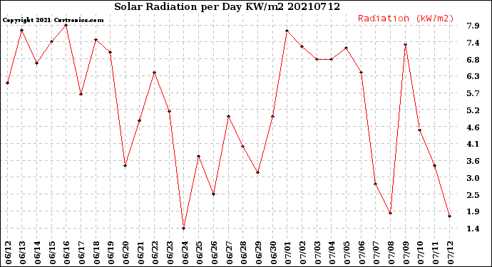 Milwaukee Weather Solar Radiation<br>per Day KW/m2