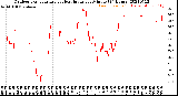 Milwaukee Weather Outdoor Temperature<br>vs Heat Index<br>per Minute<br>(24 Hours)