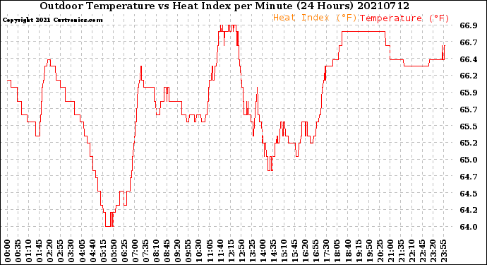Milwaukee Weather Outdoor Temperature<br>vs Heat Index<br>per Minute<br>(24 Hours)