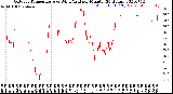 Milwaukee Weather Outdoor Temperature<br>vs Wind Chill<br>per Minute<br>(24 Hours)