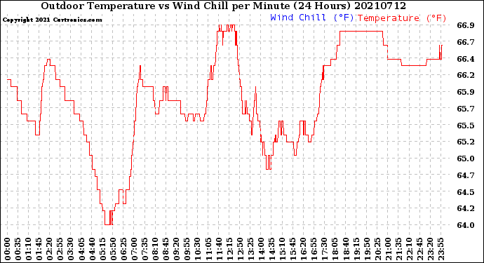 Milwaukee Weather Outdoor Temperature<br>vs Wind Chill<br>per Minute<br>(24 Hours)