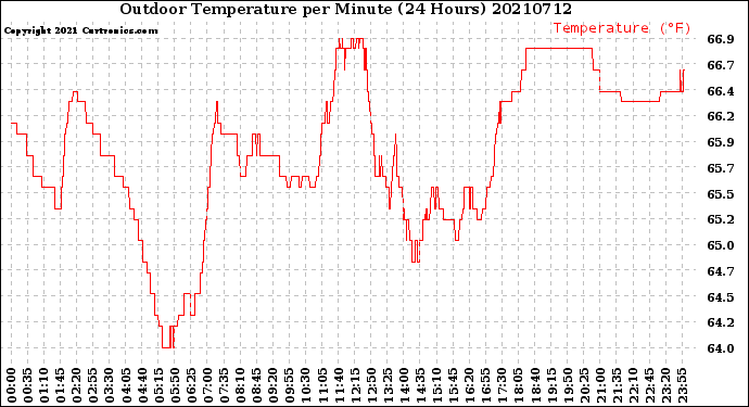 Milwaukee Weather Outdoor Temperature<br>per Minute<br>(24 Hours)