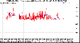 Milwaukee Weather Wind Direction<br>Normalized and Average<br>(24 Hours) (New)