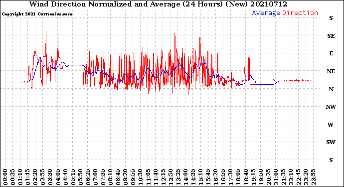 Milwaukee Weather Wind Direction<br>Normalized and Average<br>(24 Hours) (New)