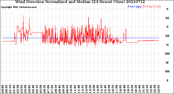 Milwaukee Weather Wind Direction<br>Normalized and Median<br>(24 Hours) (New)