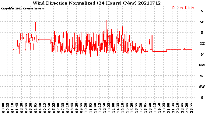 Milwaukee Weather Wind Direction<br>Normalized<br>(24 Hours) (New)