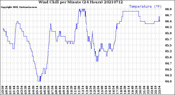 Milwaukee Weather Wind Chill<br>per Minute<br>(24 Hours)