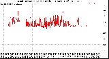 Milwaukee Weather Wind Direction<br>Normalized<br>(24 Hours) (Old)