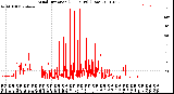 Milwaukee Weather Wind Direction<br>(24 Hours) (Raw)