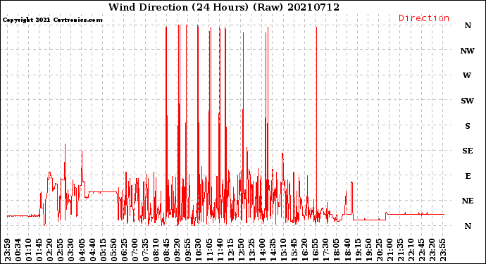 Milwaukee Weather Wind Direction<br>(24 Hours) (Raw)