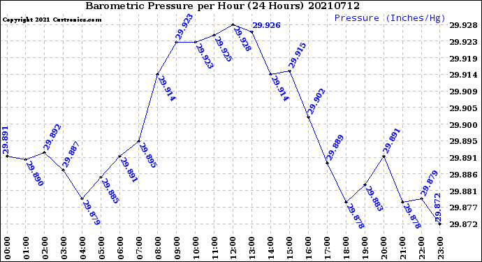 Milwaukee Weather Barometric Pressure<br>per Hour<br>(24 Hours)