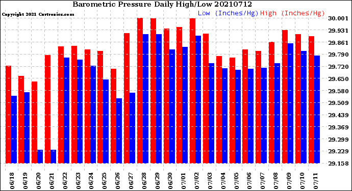 Milwaukee Weather Barometric Pressure<br>Daily High/Low