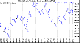 Milwaukee Weather Barometric Pressure<br>Daily High