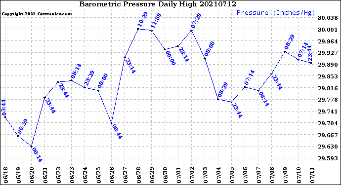 Milwaukee Weather Barometric Pressure<br>Daily High