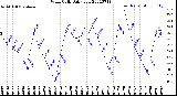 Milwaukee Weather Wind Chill<br>Daily Low