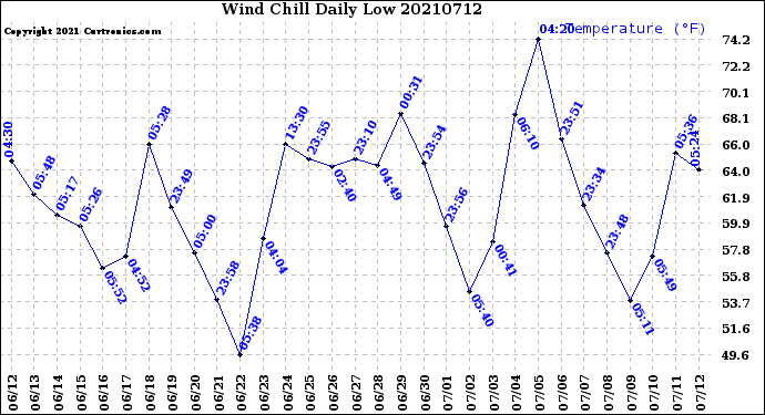 Milwaukee Weather Wind Chill<br>Daily Low