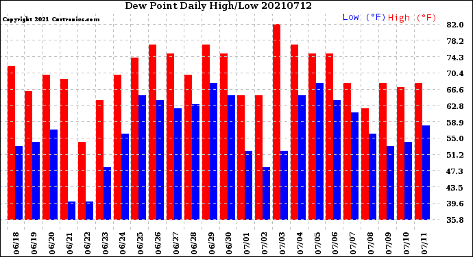Milwaukee Weather Dew Point<br>Daily High/Low